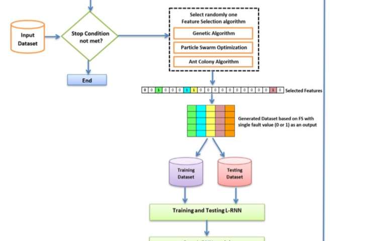 A new approach for software fault prediction using feature selection