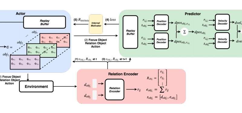 A technique to improve machine learning inspired by the behavior of human infants