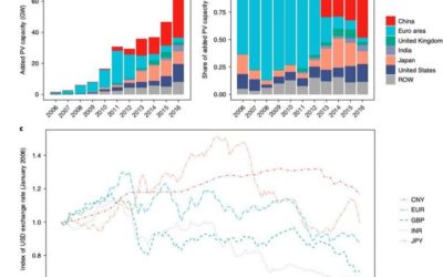 Exploring the effects of exchange rate fluctuations on technological learning rates