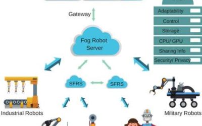 Fog robotics: A new approach to achieve efficient and fluent human-robot interaction