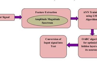 Speech recognition using artificial neural networks and artificial bee colony optimization