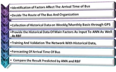 Using artificial neural networks (ANNs) to predict bus arrival times