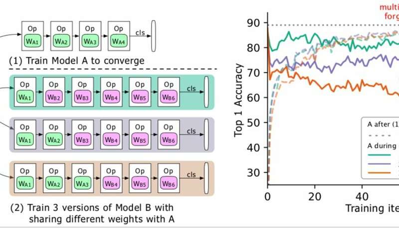 A new approach to overcome multi-model forgetting in deep neural networks