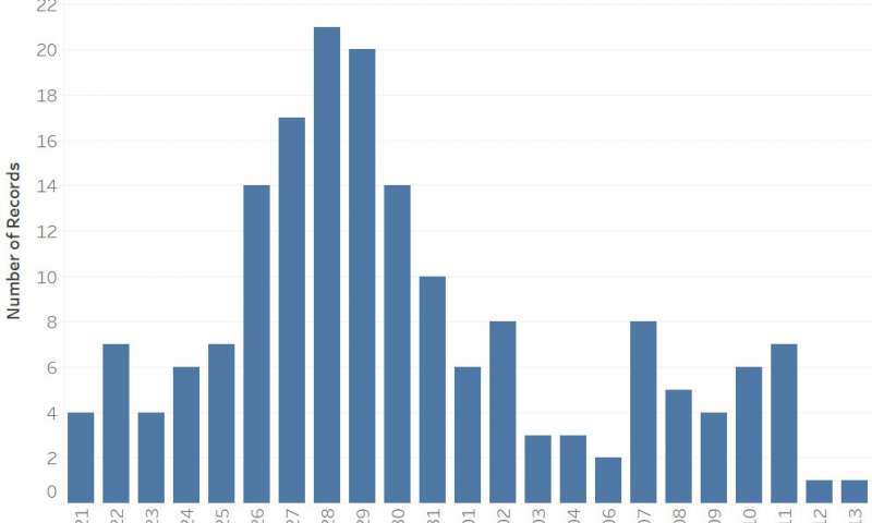 Big Data Analytics to automatically detect events in smart cities