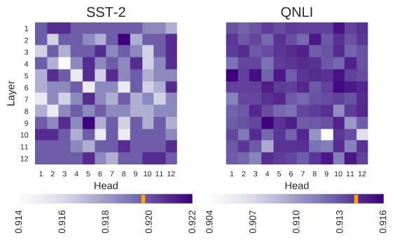 Investigating the self-attention mechanism behind BERT-based architectures