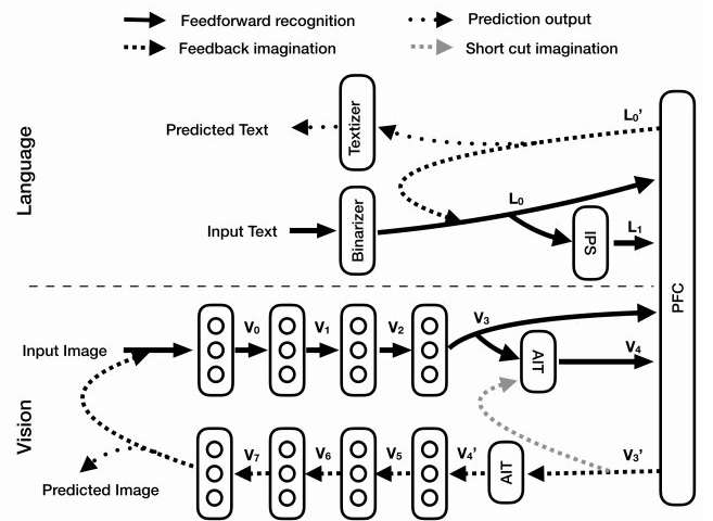Researchers try to recreate human-like thinking in machines
