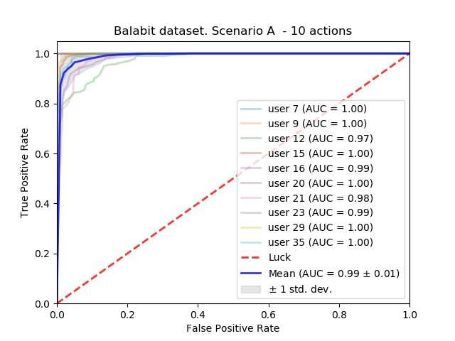 An evaluation of mouse dynamics for intrusion detection