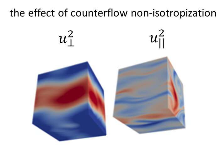 Study shows the difference between classical flows and superfluid helium in 3-D counter-flow