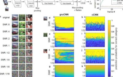 Computer vision in the dark using recurrent CNNs