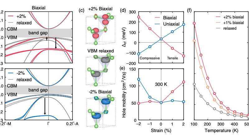 Study unveils a route to high hole mobility in gallium nitride