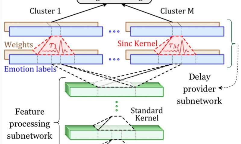 A convolutional network to align and predict emotion annotations