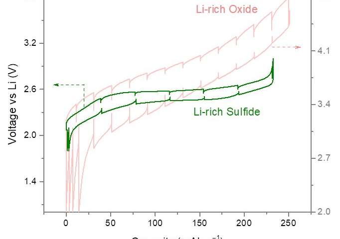 Addressing the obstacles preventing the commercialization of lithium-rich layered sulfides