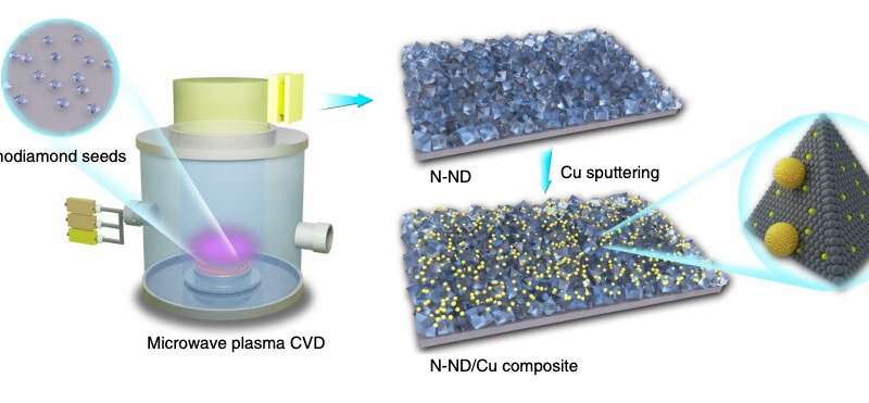 A design principle for creating selective and robust electrocatalytic interfaces