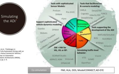 AD-EYE: A co-simulation platform to verify functional safety concepts (FSCs) in self-driving vehicles