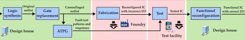 A dynamic camouflaging approach to prevent intellectual property theft