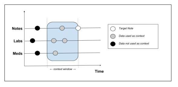 AI-assisted note-taking for electronic health records