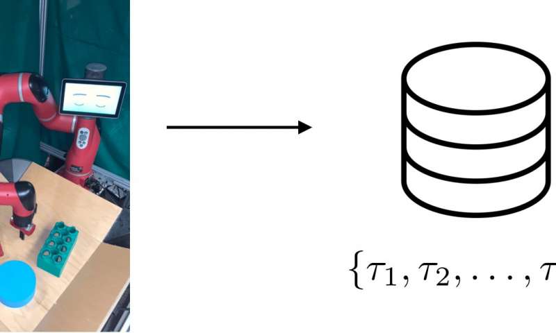 A method for self-supervised robotic learning that entails setting feasible goals