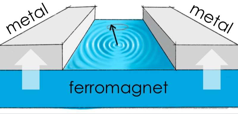 A method to determine magnon coherence in solid-state devices