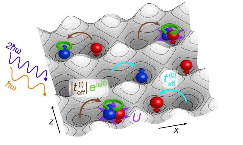 A method to simulate strongly correlated phases of quantum gauge theories