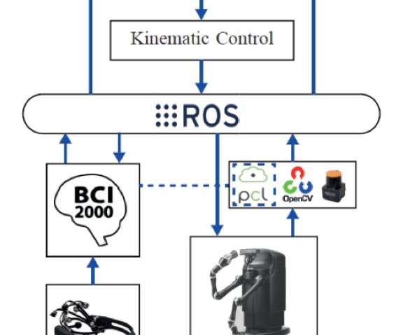 This assistive robot is controlled via brain-computer interface