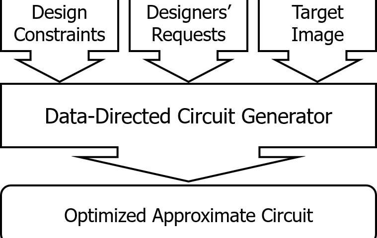 A new approximate computing approach using CNNs