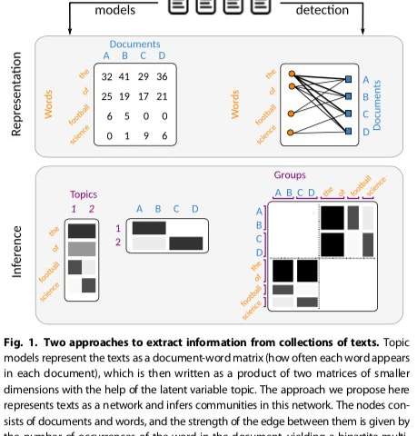 A new complex network-based approach to topic modeling