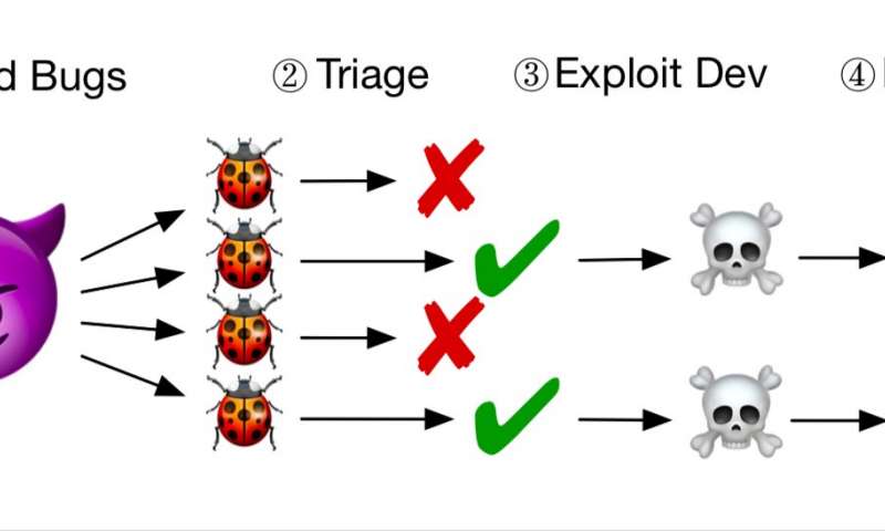 A new defensive technique could hold off attackers by making software buggier