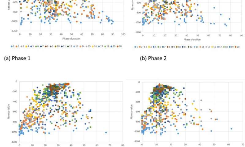 A new genetic algorithm for traffic control optimization