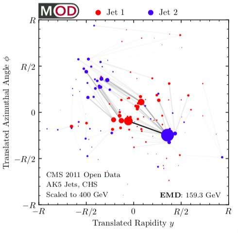 A new metric to capture the similarity between collider events