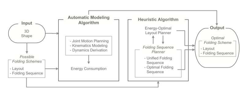 A new reconfiguration strategy for modular robots inspired by origami folding