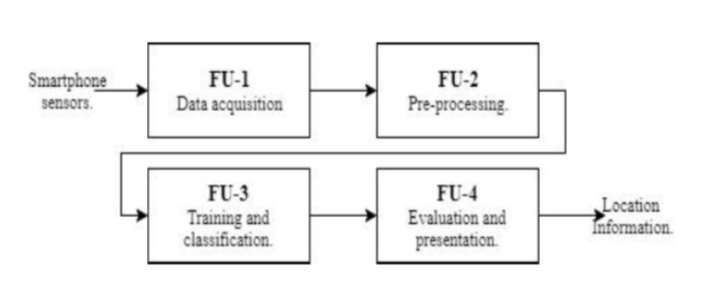 A new smartphone user authentication system based on gait analysis