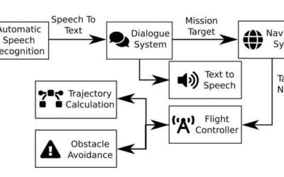 An interactive drone to assist humans in office environments