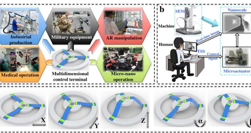 An ultra-stretchable triboelectric strip sensor (TSS) to control objects in 3-D space