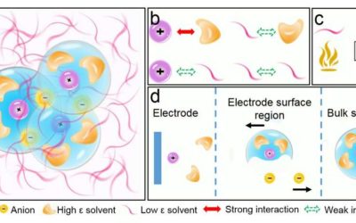 Batteries with fluorinated electrolytes that work at very high and low temperatures