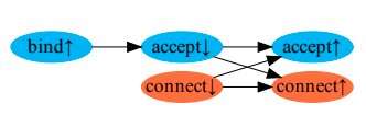 Box of Pain: A new tracer and fault injector for distributed systems