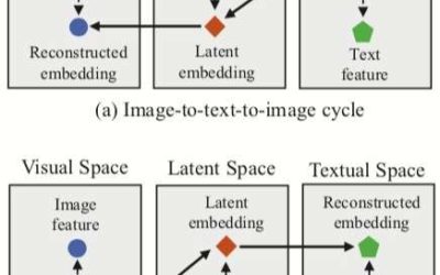 CycleMatch: a new approach for matching images and text