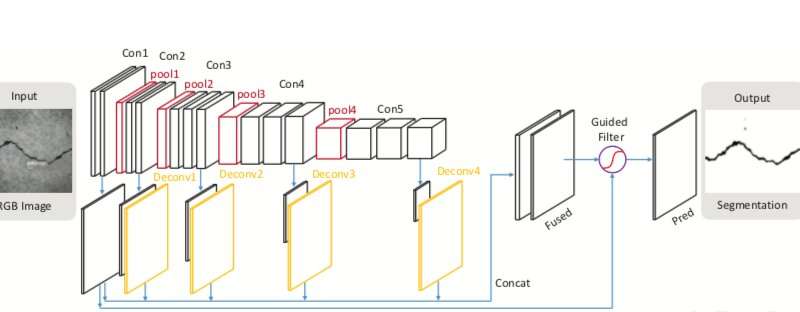 DeepCrack: a new hierarchical CNN-based method for crack segmentation