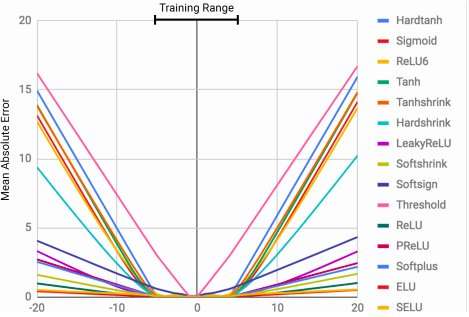 DeepMind researchers develop neural arithmetic logic units (NALU)