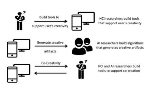 Evaluating creativity in computational co-creative systems