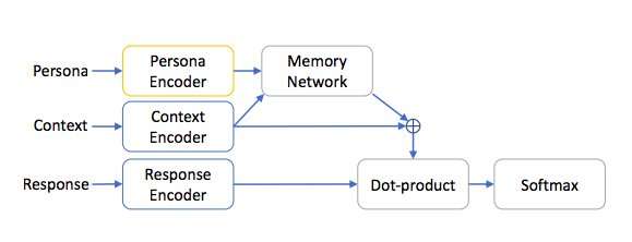 Facebook researchers build a dataset to train personalized dialogue agents