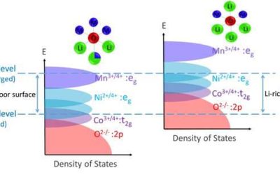 Gradient Li-rich oxide cathode particles for batteries with minimum oxygen release