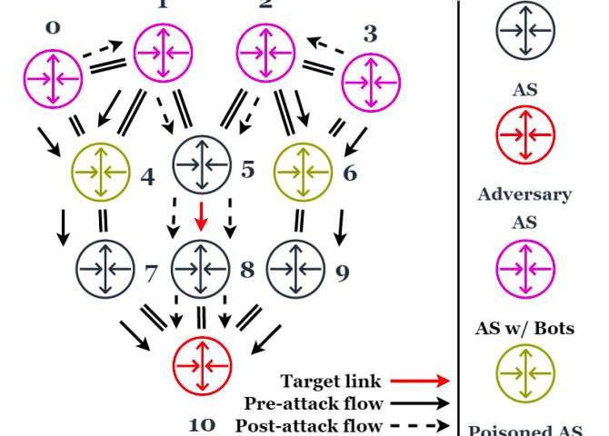 Maestro: a new attack that orchestrates malicious flows with BGP