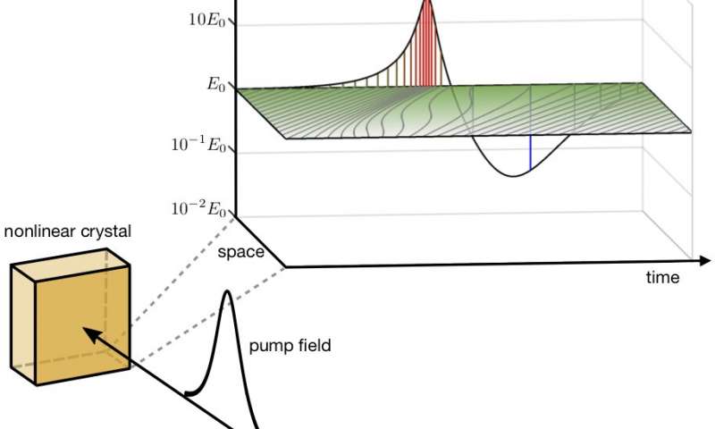 Measuring light and vacuum fluctuations from a time flow perspective