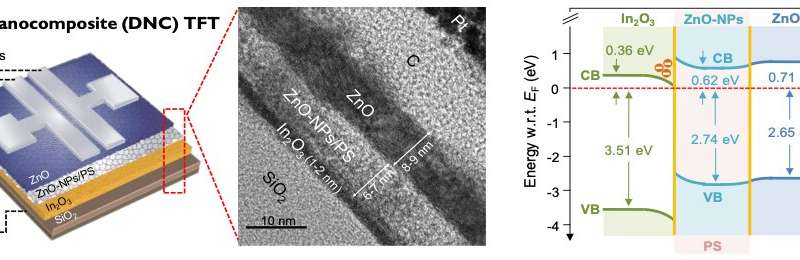 New organic-metal oxide transistors with high operational stability