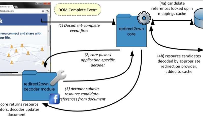 Redirect2Own: A new approach to protect the intellectual property of user-uploaded content