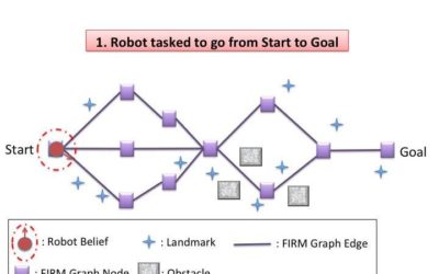 SLAP: Simultaneous Localization and Planning for autonomous robots