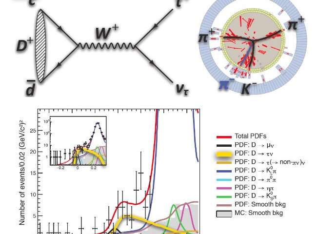 Study gathers the first observation of leptonic decay D+→τ+ντ