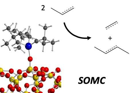 Surface organometallic chemistry could open new paths for synthetic fuels and energy carriers