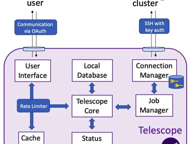 Telescope: a tool to manage bioinformatics analyses on mobile devices