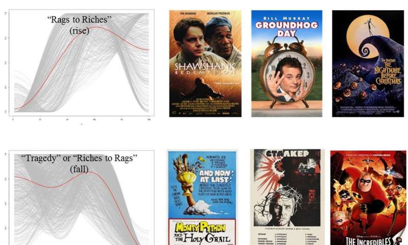 Researchers use machine learning to analyse movie preferences